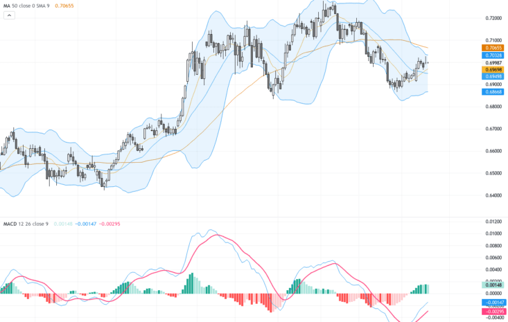 AUDUSD：連續反彈勢頭穩健，技術模式顯示關鍵支撐強勢持守, July 22, 2026