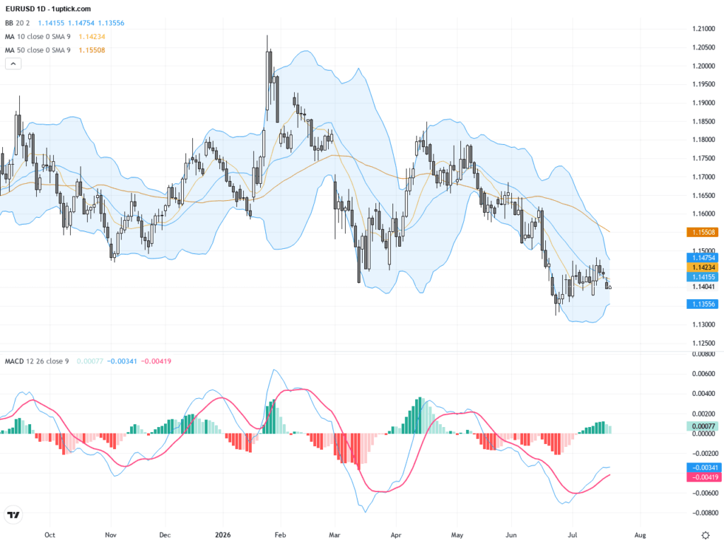 EURUSD技術與基本面分析：關注歐洲央行決議與美元避險需求的轉折點, July 22, 2026