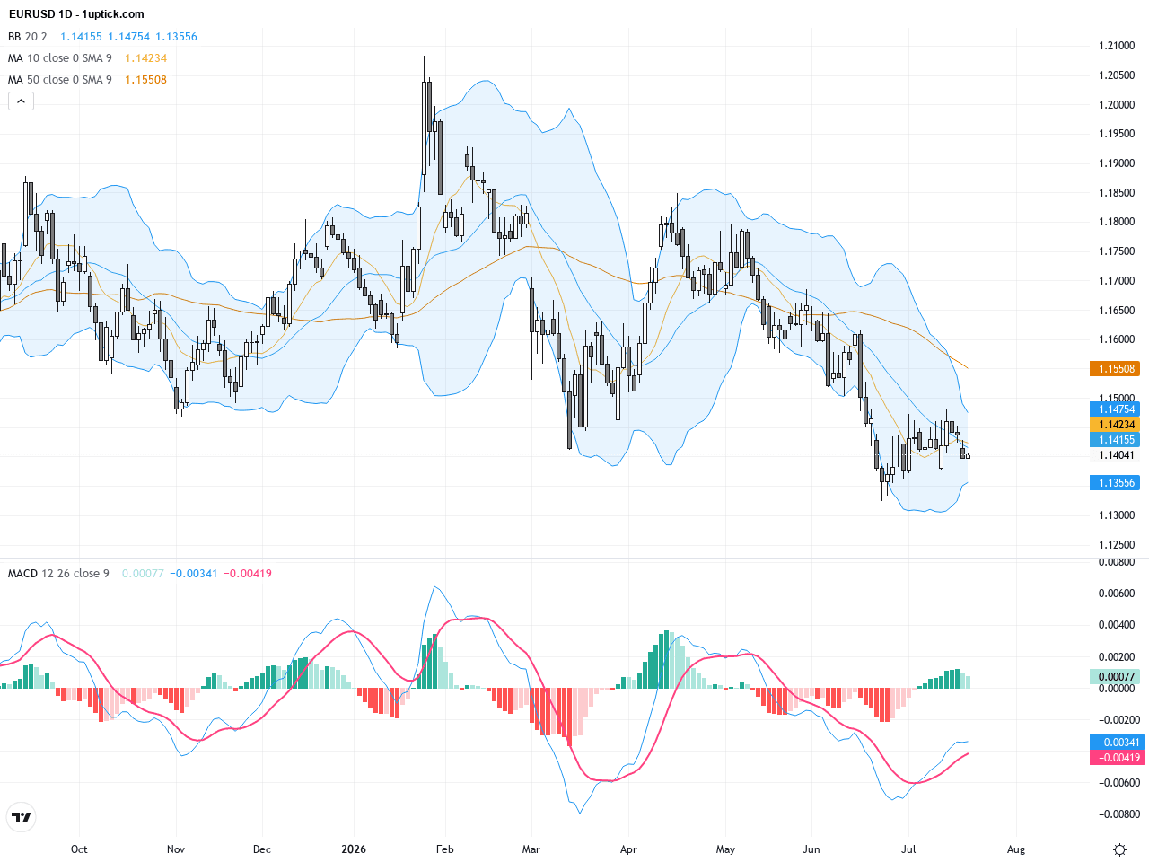 EURUSD技術與基本面分析：關注歐洲央行決議與美元避險需求的轉折點, July 22, 2026