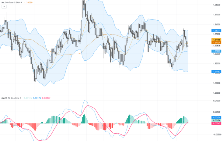 GBPUSD：地緣政治升溫下的技術關鍵支撐與短期交易前景, July 22, 2026