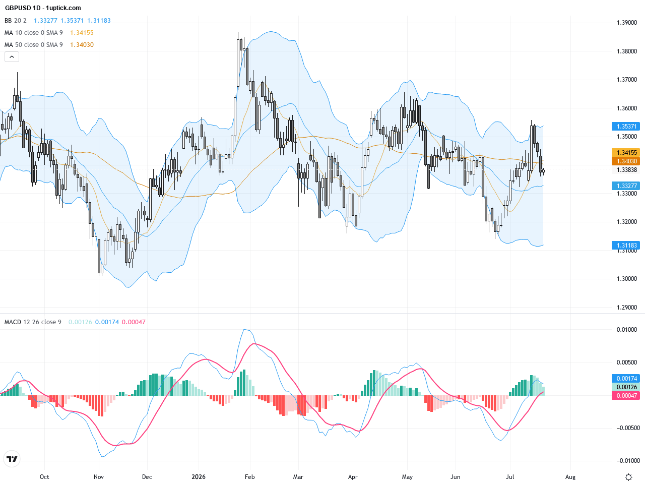 GBPUSD：地緣政治升溫下的技術關鍵支撐與短期交易前景, July 22, 2026