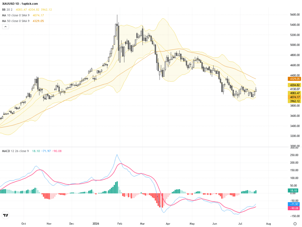 XAUUSD：黃金處於長期牛市初期，警惕4220阻力位挑戰, July 23, 2026