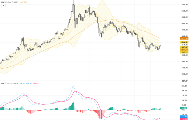 XAUUSD：黃金處於長期牛市初期，警惕4220阻力位挑戰, July 23, 2026