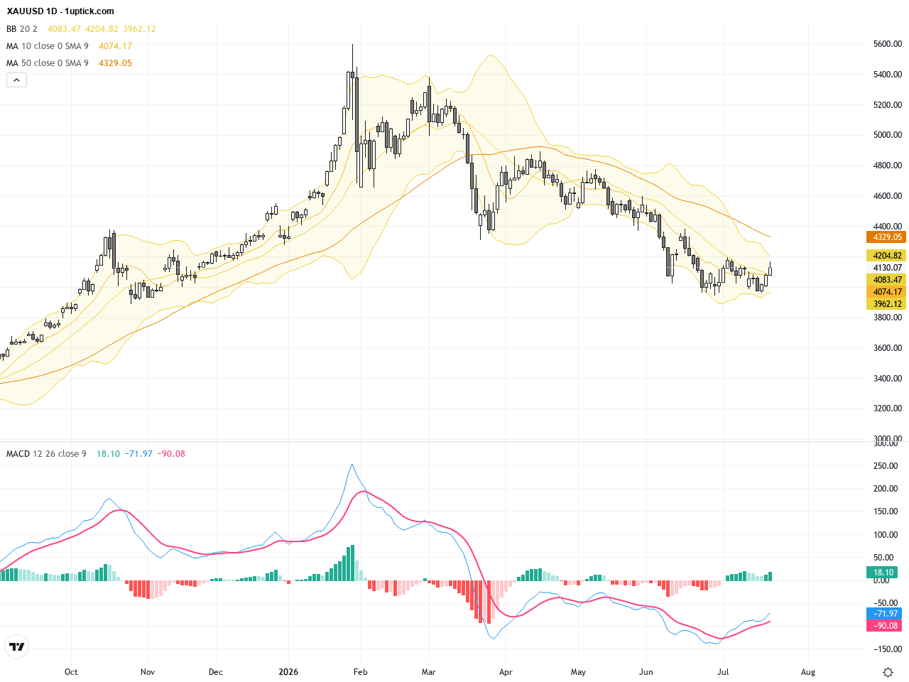XAUUSD：黃金處於長期牛市初期，警惕4220阻力位挑戰, July 23, 2026