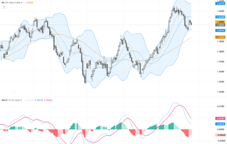 USDCAD：持續牛市趨勢下關鍵1.41阻力位測試, July 23, 2026