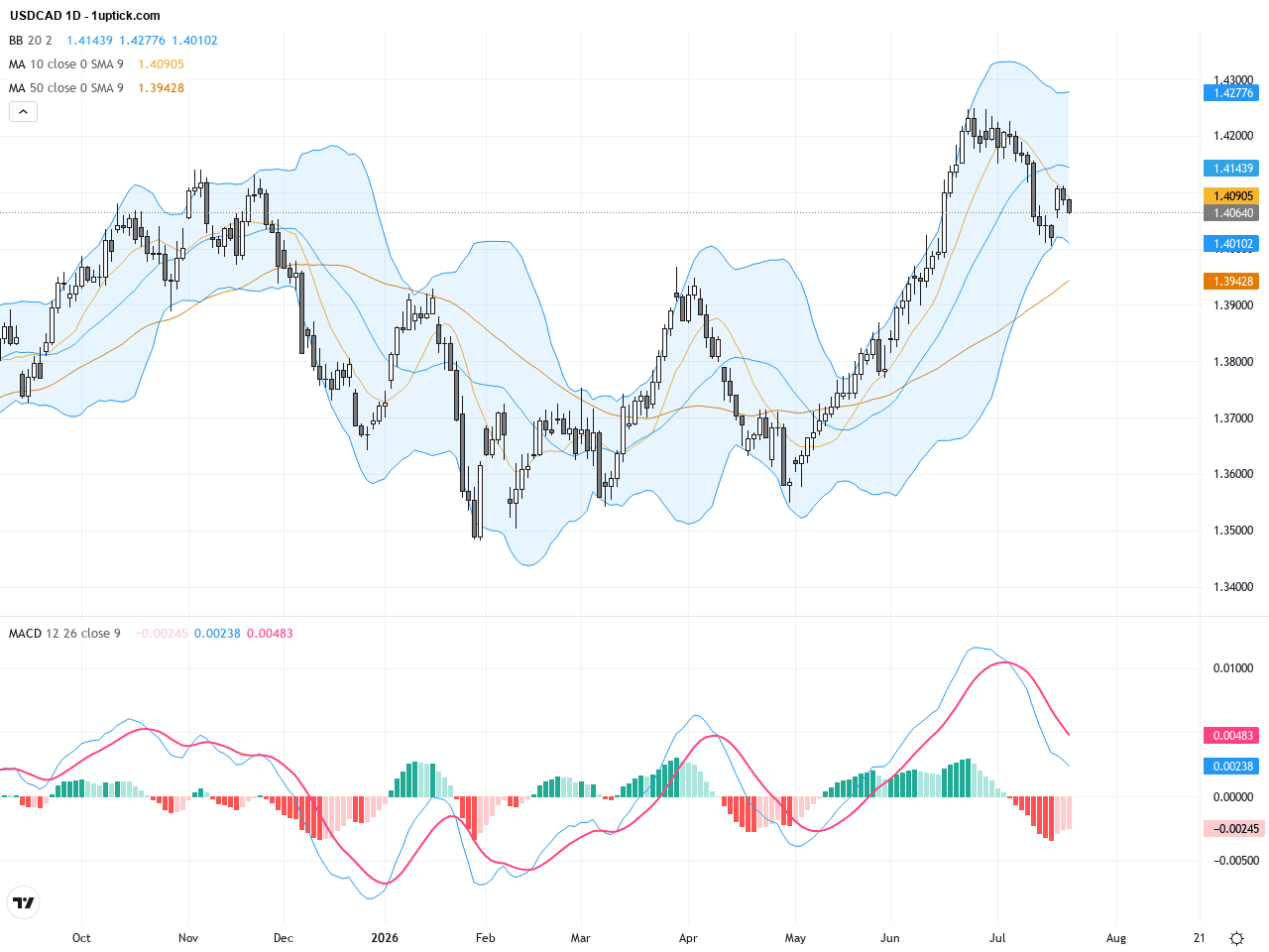 USDCAD：持續牛市趨勢下關鍵1.41阻力位測試, July 23, 2026