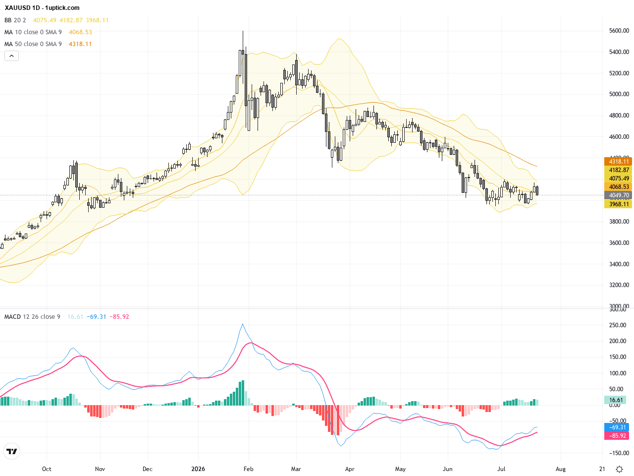 XAUUSD黃金：關鍵支撐反彈與阻力位考驗，交易前景逆轉在即, July 24, 2026