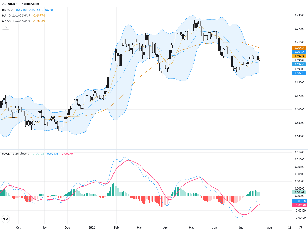 AUDUSD：多空爭鋒下的關鍵技術阻力與交易前瞻, July 24, 2026
