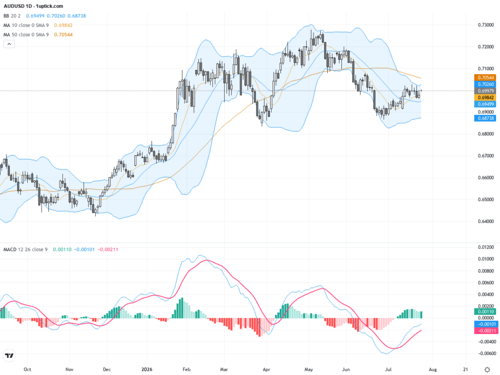 AUDUSD：關鍵50日均線下的多頭掙扎與支撐位解析, July 27, 2026