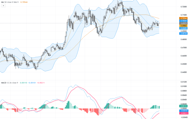 AUDUSD：關鍵50日均線下的多頭掙扎與支撐位解析, July 27, 2026