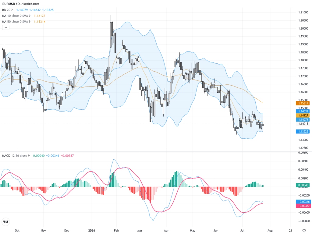 EURUSD：關注關鍵下行旗形帶來的技術回調風險與交易前景, July 27, 2026