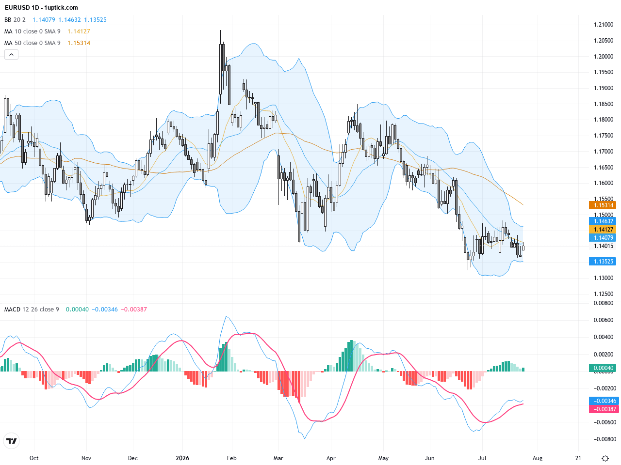 EURUSD：關注關鍵下行旗形帶來的技術回調風險與交易前景, July 27, 2026