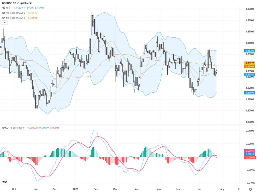 GBPUSD 技術熊皮看修正，關注1.34關口支撐與市場風險情緒, July 27, 2026
