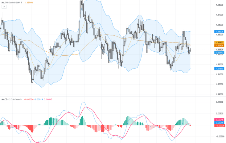 GBPUSD 技術熊皮看修正，關注1.34關口支撐與市場風險情緒, July 27, 2026