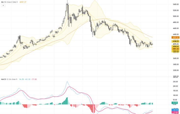 XAUUSD交易觀察：連續三日波動加劇，技術形態暗示可能迎來突破, July 28, 2026