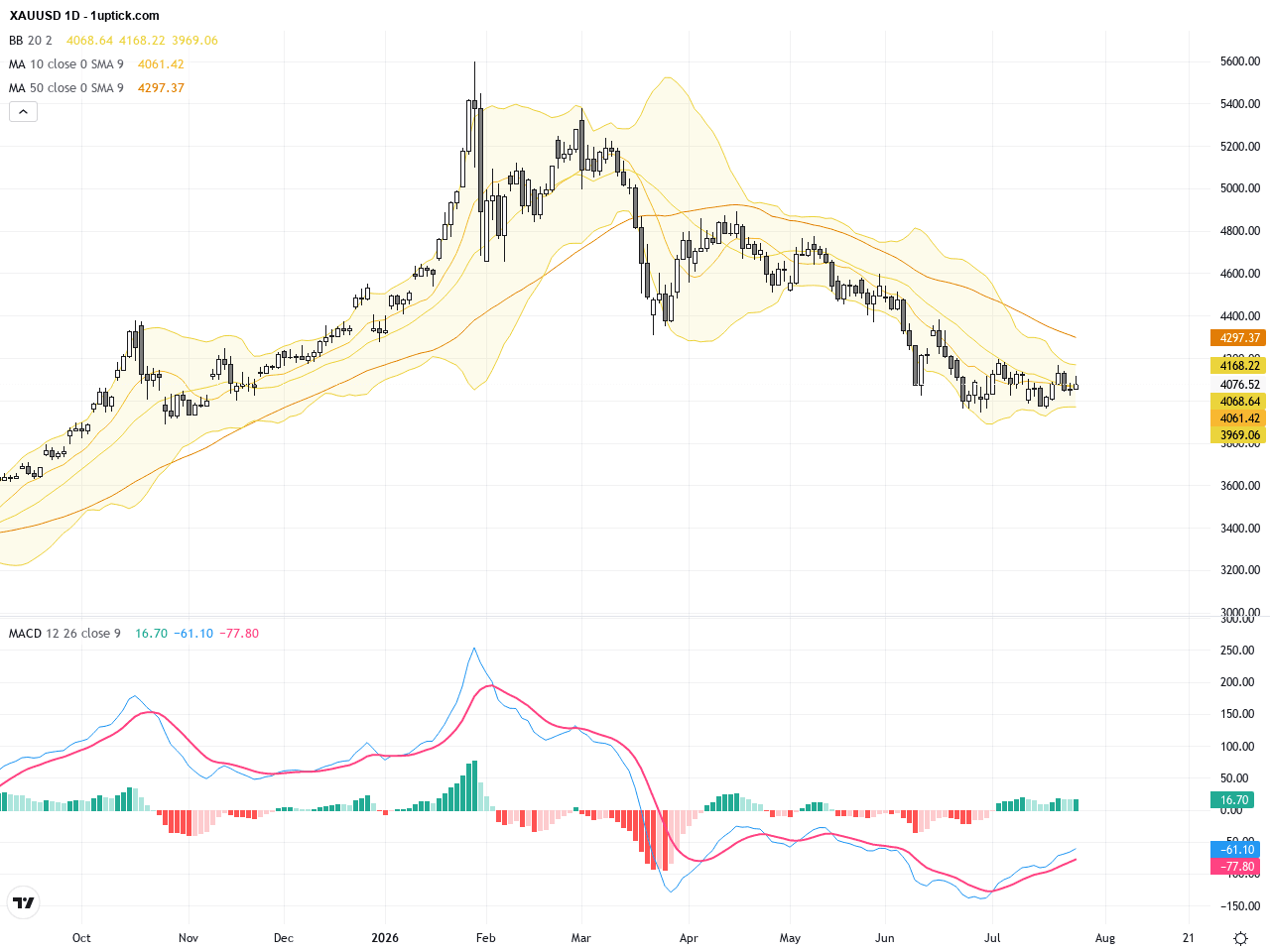 XAUUSD交易觀察：連續三日波動加劇，技術形態暗示可能迎來突破, July 28, 2026