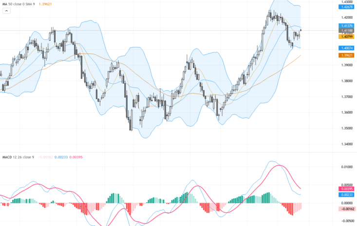 USDCAD 技術與基本面分析：油價回調引發加元短線波動，關注1.4200關鍵阻力, July 28, 2026