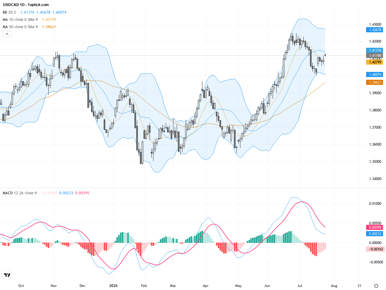 USDCAD 技術與基本面分析：油價回調引發加元短線波動，關注1.4200關鍵阻力, July 28, 2026