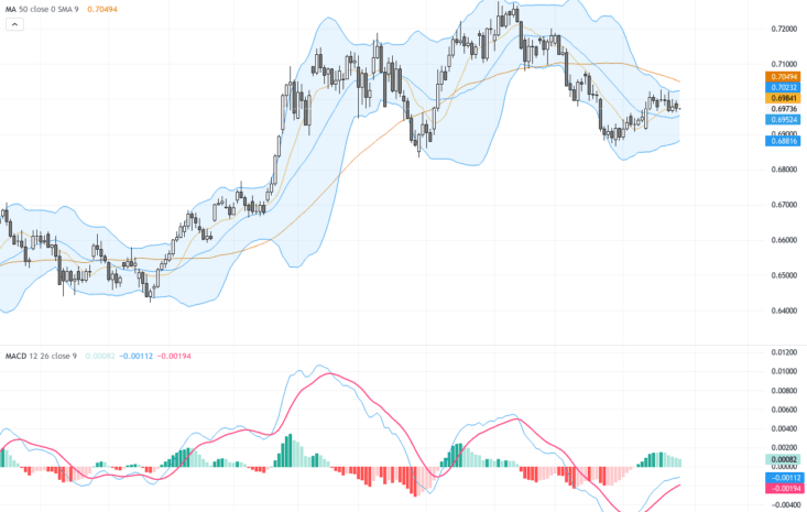 AUDUSD：關鍵支撐0.6970壓力測試，等待通脹數據決定走勢, July 29, 2026