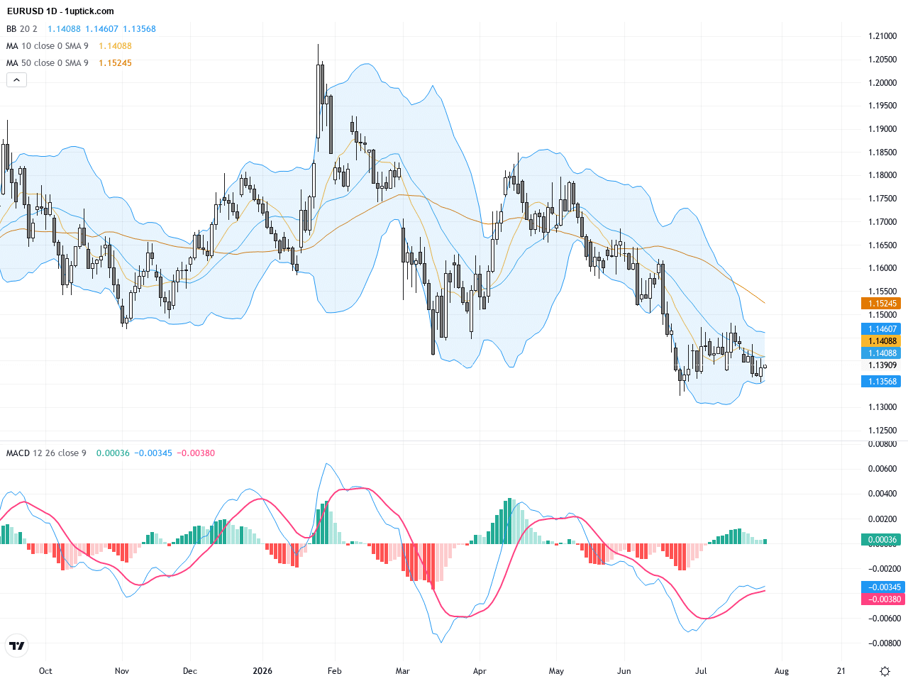 EURUSD技術回彈遇阻力，短期走勢充滿挑戰－交易關鍵點解析, July 29, 2026