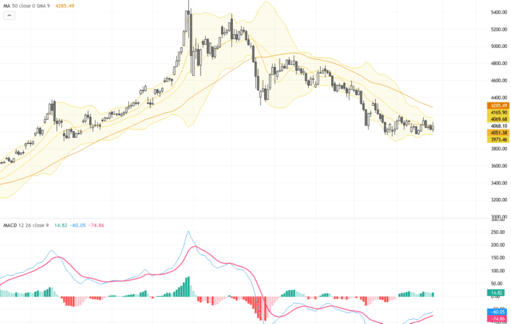 XAUUSD 黃金走勢關鍵支撐與阻力：等待聯準會利率決議前的技術與基本面掃描, July 30, 2026
