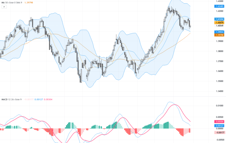 USDCAD：平穩利率決議後的支撐與壓力關鍵分析, July 30, 2026