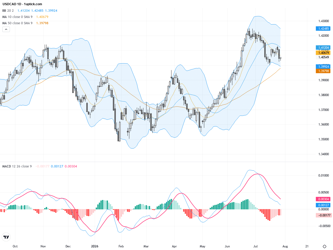 USDCAD：平穩利率決議後的支撐與壓力關鍵分析, July 30, 2026