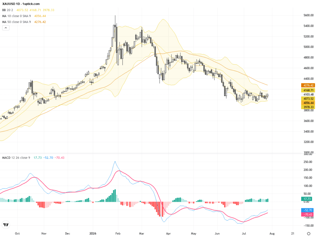 XAUUSD黃金走勢技術突破關鍵阻力，迎接長期牛市機遇, July 31, 2026