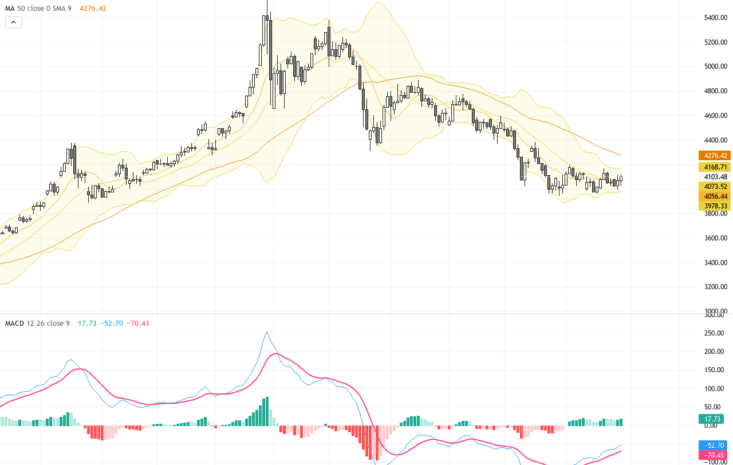 XAUUSD黃金走勢技術突破關鍵阻力，迎接長期牛市機遇, July 31, 2026