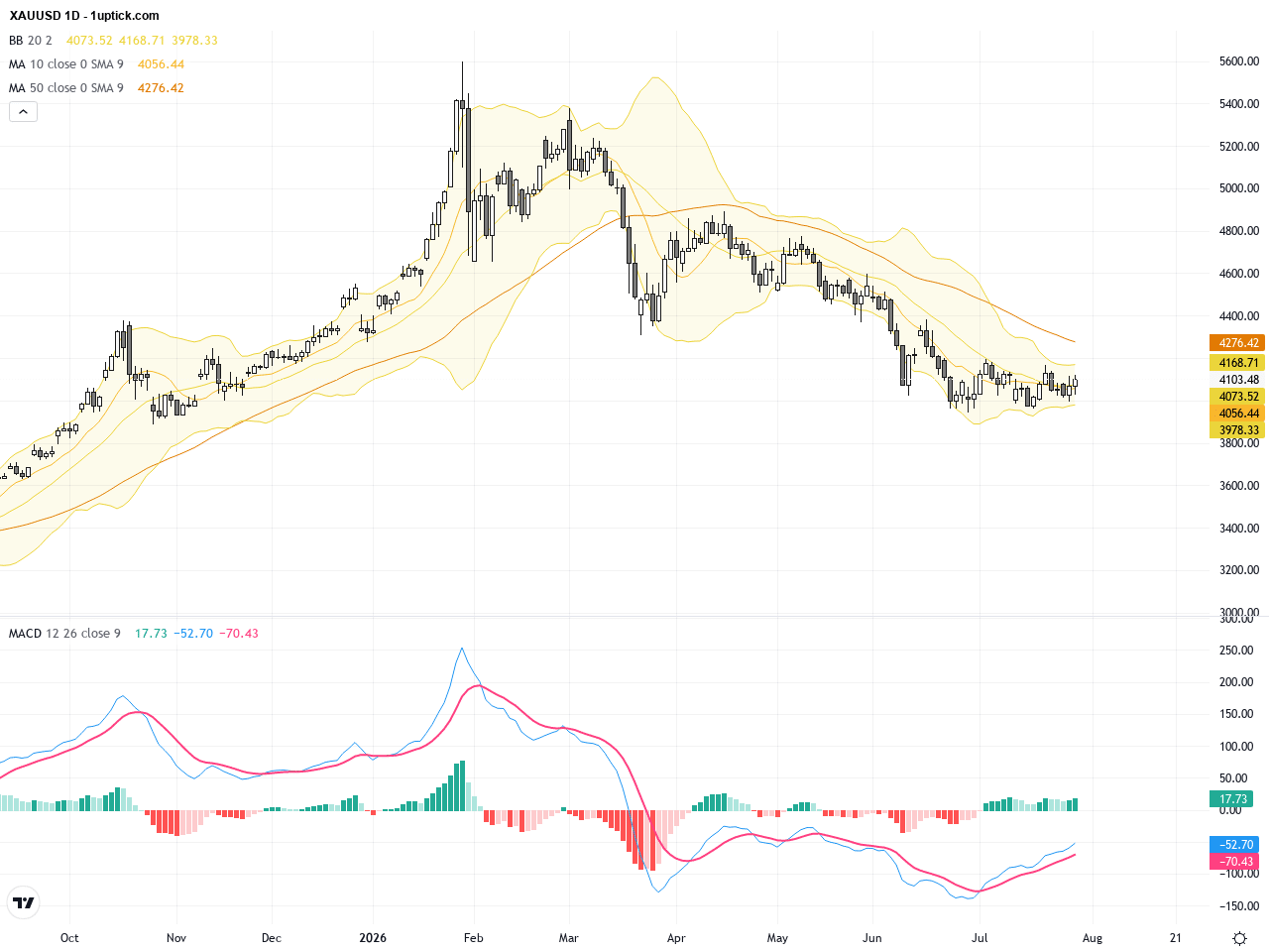 XAUUSD黃金走勢技術突破關鍵阻力，迎接長期牛市機遇, July 31, 2026