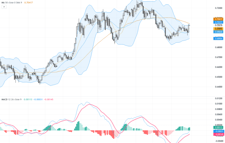 AUDUSD: 澳元美元面臨關鍵阻力，籌碼轉向短期震盪調整, July 31, 2026