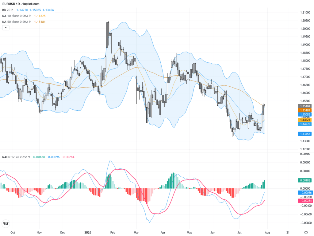 EURUSD技術與基本面分析：隔夜匯價回調，等待歐元多頭突破關鍵阻力, July 31, 2026
