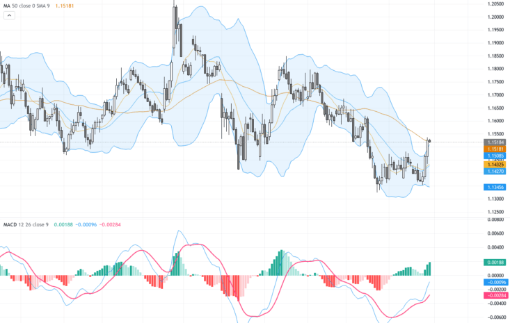 EURUSD技術與基本面分析：隔夜匯價回調，等待歐元多頭突破關鍵阻力, July 31, 2026