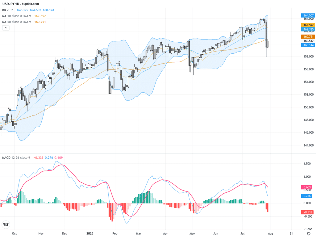 USDJPY：面對日本央行利率決議，技術與基本面交織，關鍵支撐壓力待解, July 31, 2026