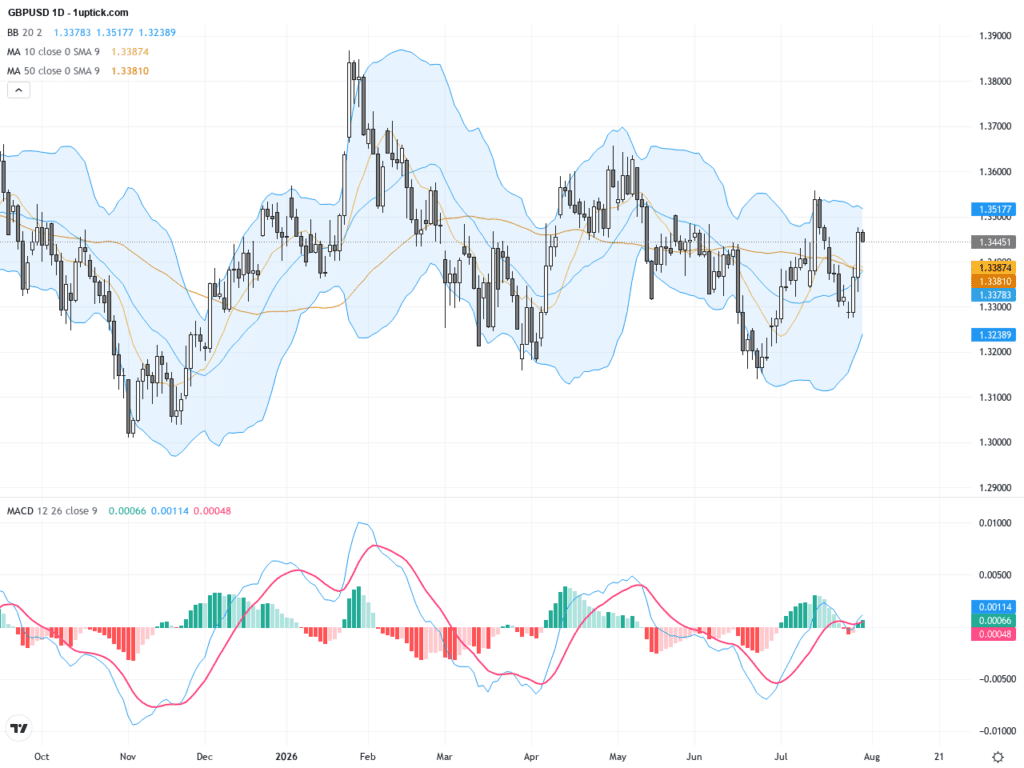 GBPUSD：匯價承壓回落，關鍵技術支撐與市場動盪解析, July 31, 2026