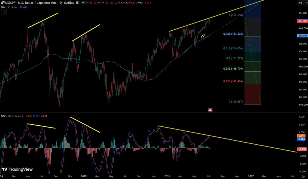 USDJPY 7/7 – 短線區間操作 等待新消息突破…