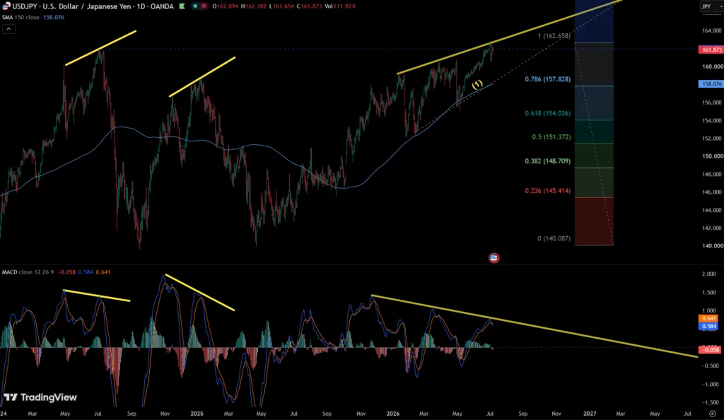 USDJPY 7/7 – 短線區間操作 等待新消息突破…