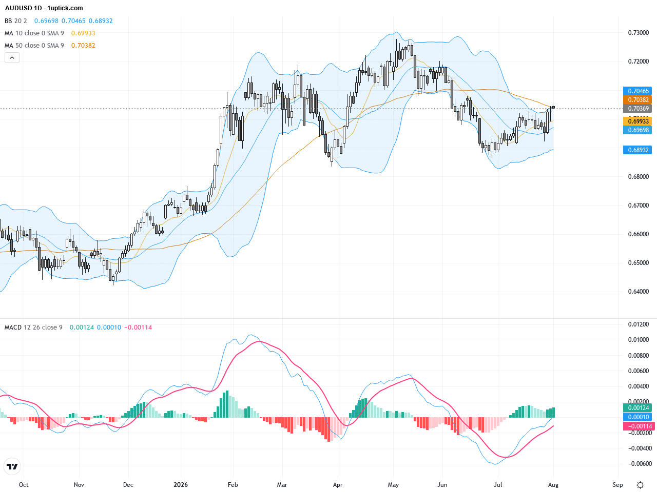 AUDUSD走勢解析：未能突破38.2%斐波阻力位引發回落，關注關鍵支撐與壓力位, August 3, 2026