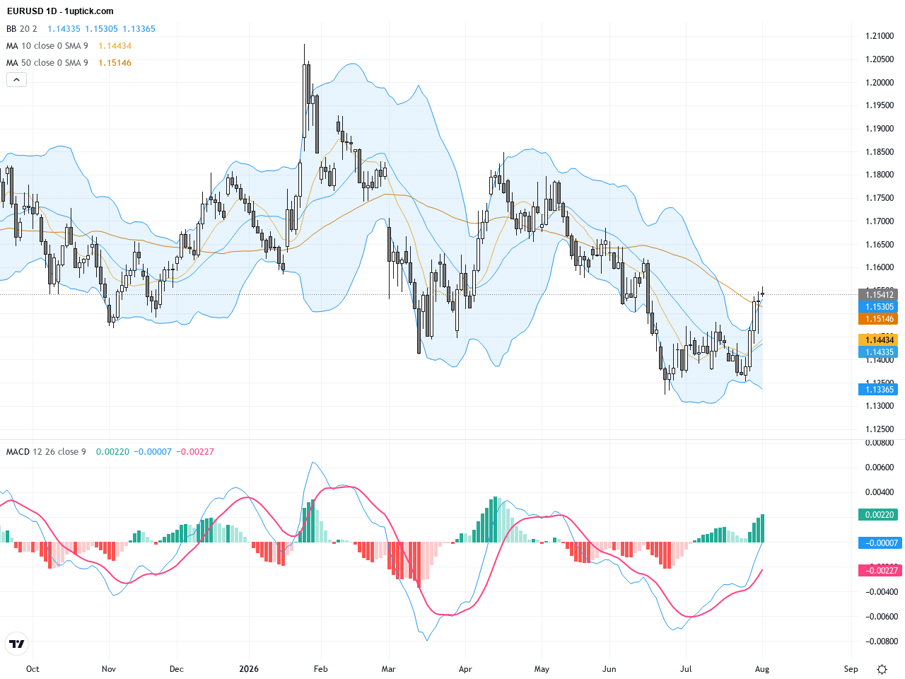 EURUSD：關鍵技術形態突破帶來多頭交易前景，強烈支撐與阻力解析, August 3, 2026