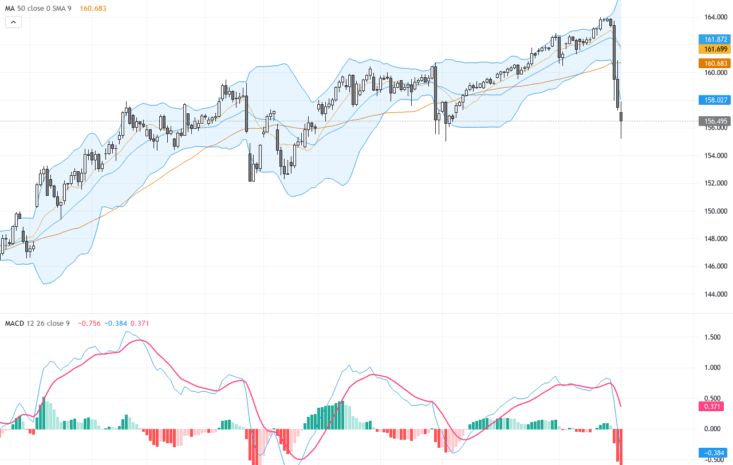 USDJPY：日美聯手干預引發關鍵支撐反彈，日元交易前瞻與技術解析, August 3, 2026