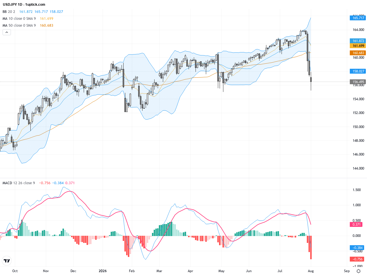 USDJPY：日美聯手干預引發關鍵支撐反彈，日元交易前瞻與技術解析, August 3, 2026