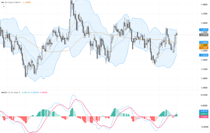 GBPUSD：英鎊美元持續受英國央行鷹派立場支撐，關注技術轉折點與支撐阻力, August 3, 2026