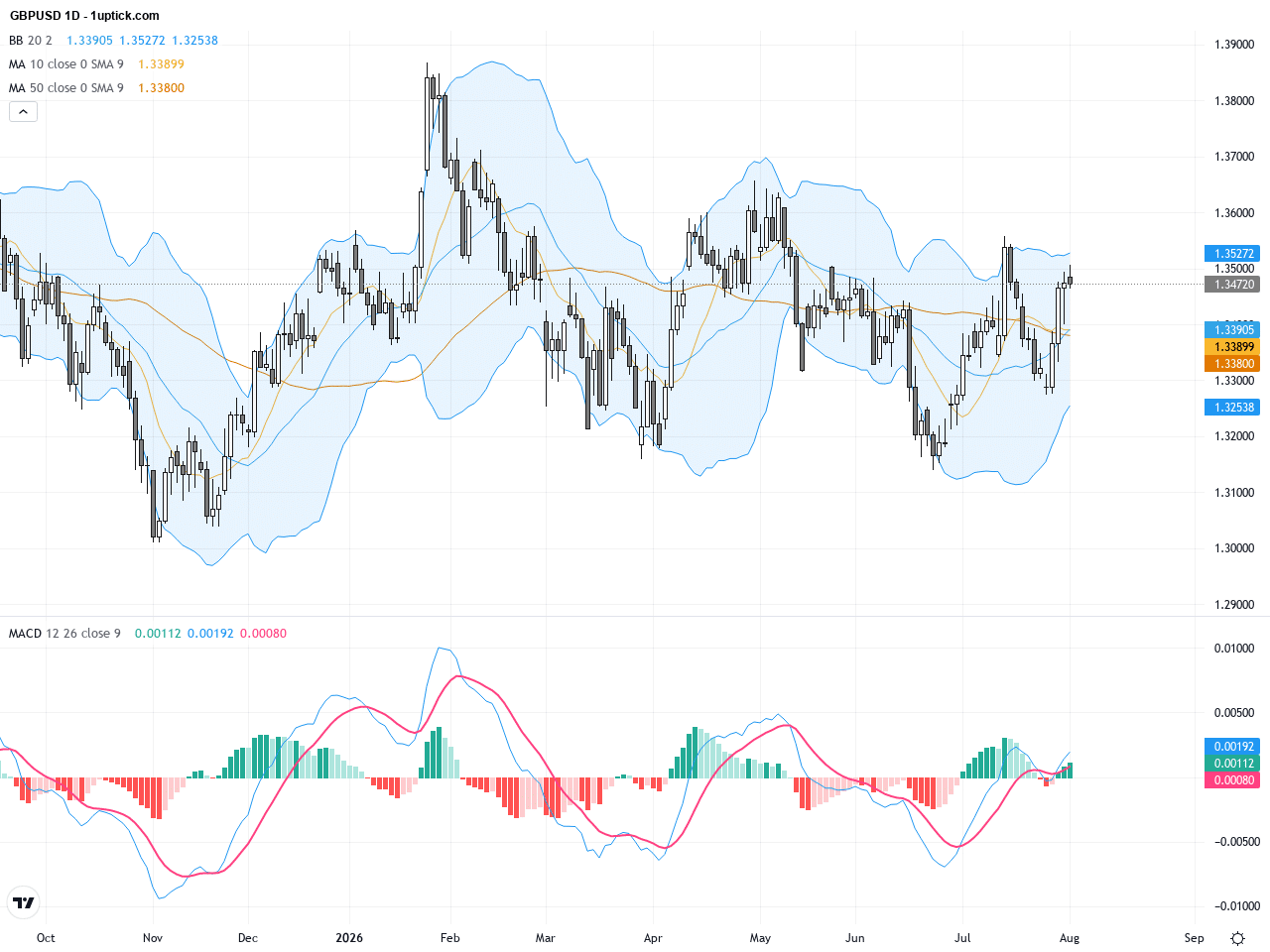GBPUSD：英鎊美元持續受英國央行鷹派立場支撐，關注技術轉折點與支撐阻力, August 3, 2026