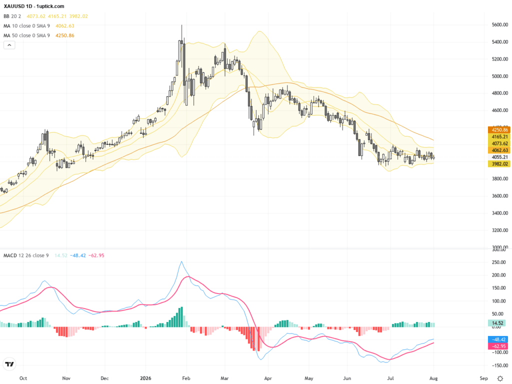 XAUUSD黃金：技術圖形顯示短期修正，等待關鍵就業數據推動趨勢, August 4, 2026
