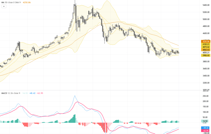 XAUUSD黃金：技術圖形顯示短期修正，等待關鍵就業數據推動趨勢, August 4, 2026