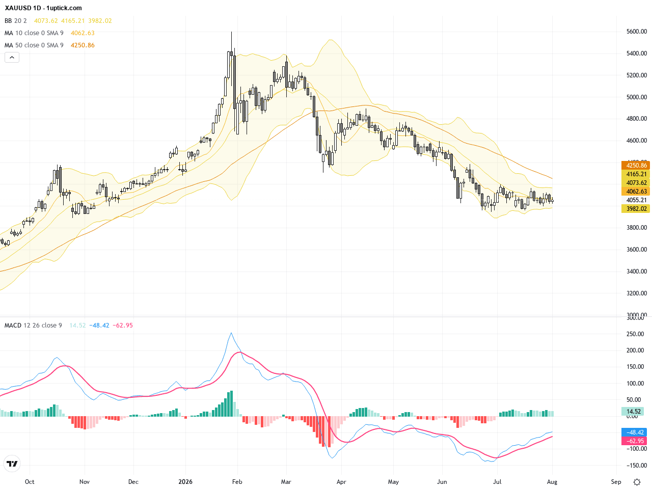 XAUUSD黃金：技術圖形顯示短期修正，等待關鍵就業數據推動趨勢, August 4, 2026