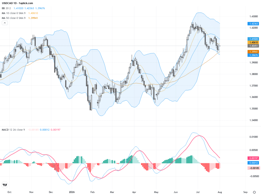 USDCAD：受加元強勁GDP及油價波動影響，技術圖形顯示關鍵支撐1.3850, August 4, 2026
