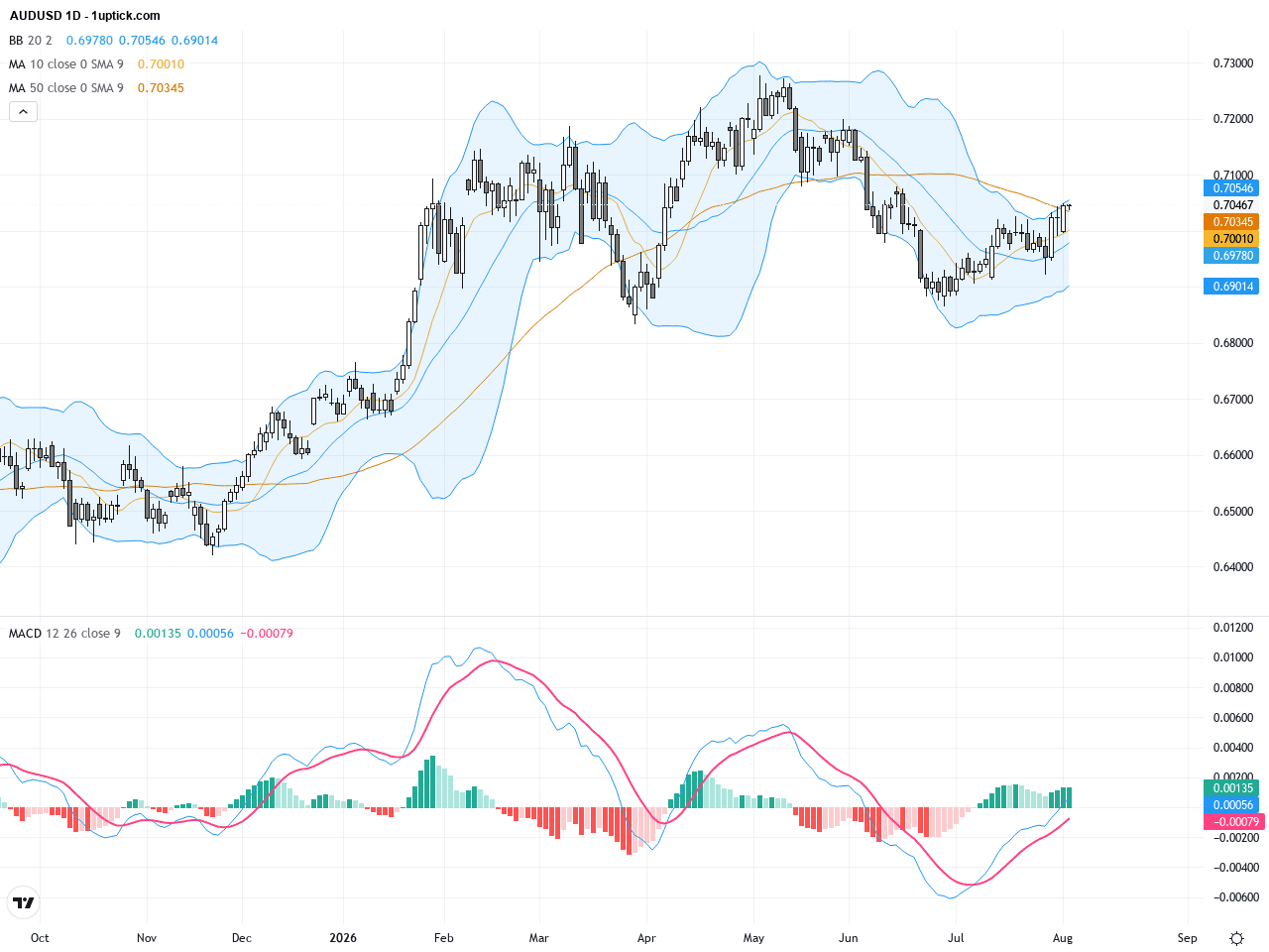 AUDUSD走勢升溫：關鍵阻力與技術型態揭示下一波多頭機會, August 5, 2026