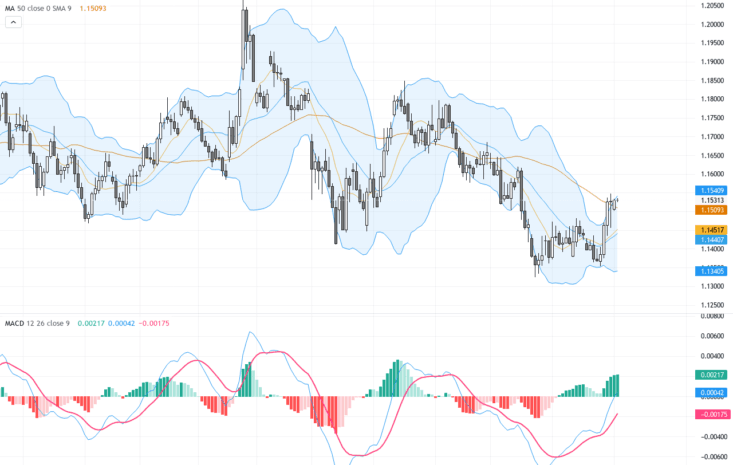 EURUSD 技術回調後盤整，關鍵1.1600阻力壓力明顯, August 5, 2026