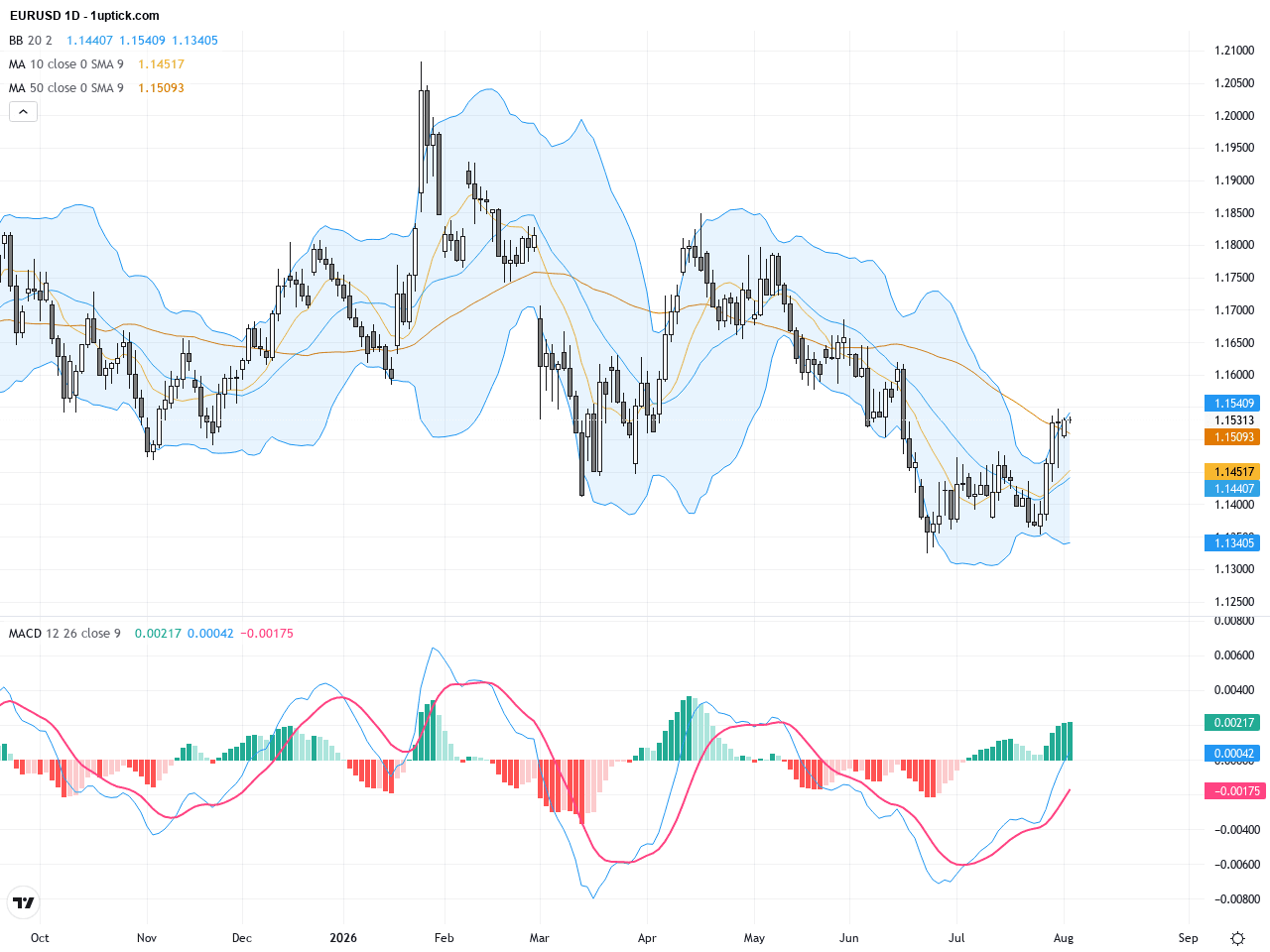 EURUSD 技術回調後盤整，關鍵1.1600阻力壓力明顯, August 5, 2026